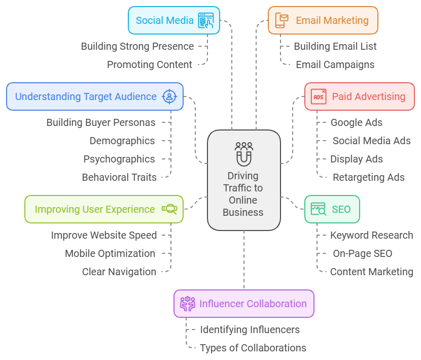 How to Increase Traffic in Your Online Business: Proven Strategies for Growth 3 image 1