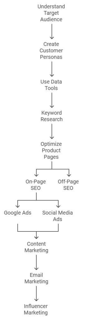 How to Drive Growth with eCommerce Marketing - A Comprehensive Guide 3 image 2