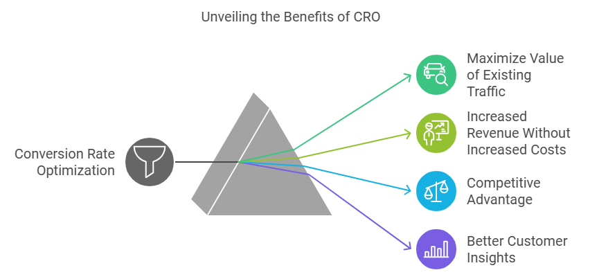 Conversion Rate Optimization (CRO) - Turning Visitors into Customers 3 image 1