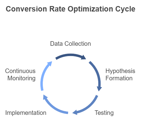 Conversion Rate Optimization (CRO) - Turning Visitors into Customers 4 image 2