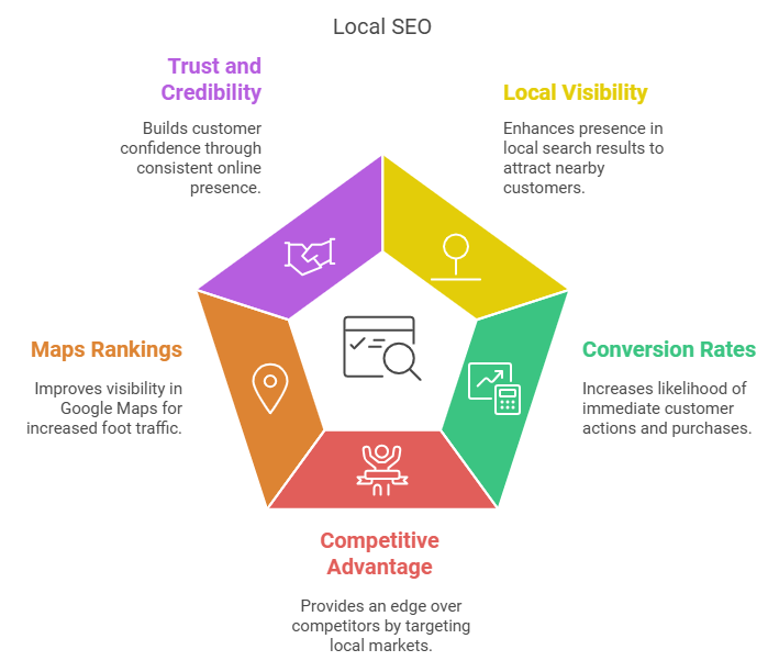 What Is Local SEO And How to Improve Your Local Ranking? 3 image 3