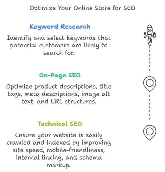 How to Grow Your Online Store With Digital Strategies 3 SEO
